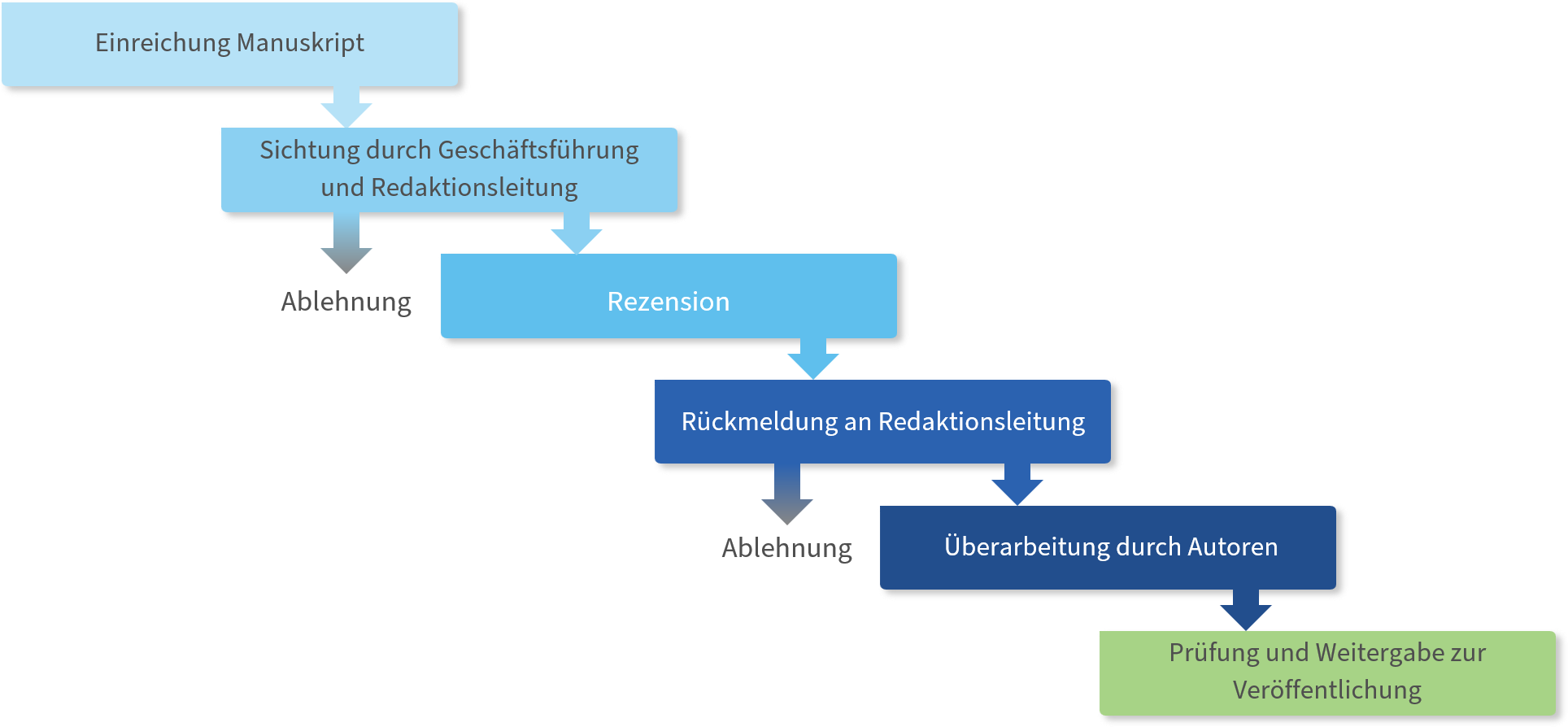 Die Küste - Redaktionsprozess